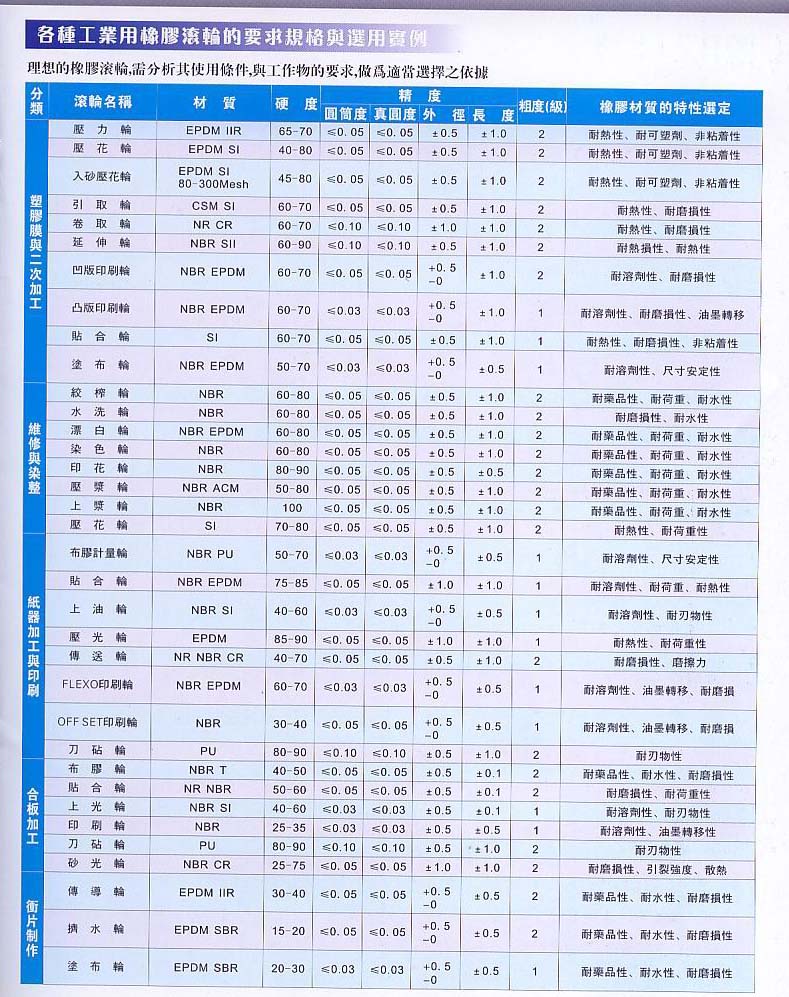 橡胶辊的要求规格与选用实例